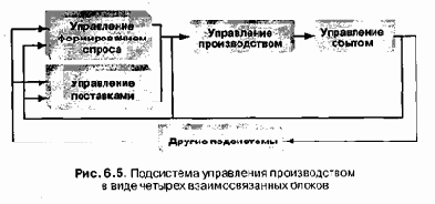 Информационные технологии управления