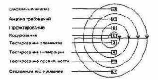 Технологии разработки программного обеспечения