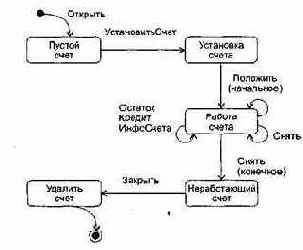 Технологии разработки программного обеспечения