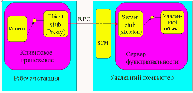 Распределенные вычисления и технологии Inprise