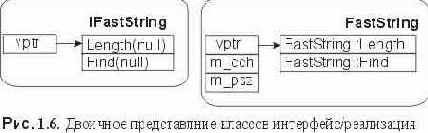 Сущность технологии COM