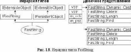 Сущность технологии COM