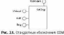 Сущность технологии COM