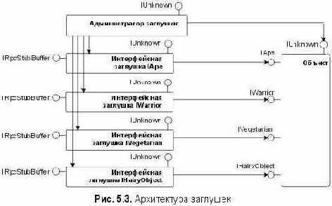 Сущность технологии COM