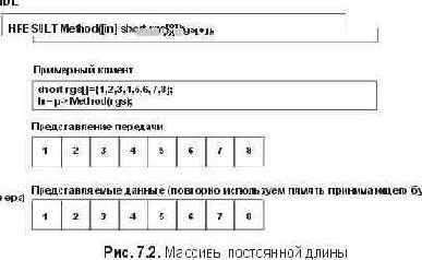 Сущность технологии COM